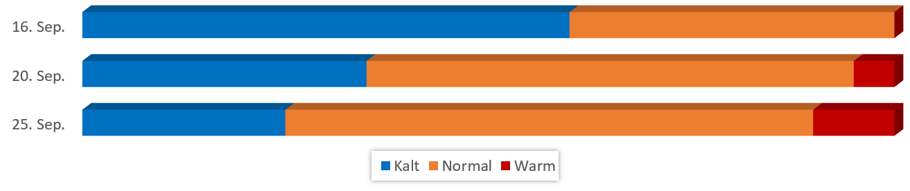 Diagramm Temperaturen im September 2017 vom 10.09.2017