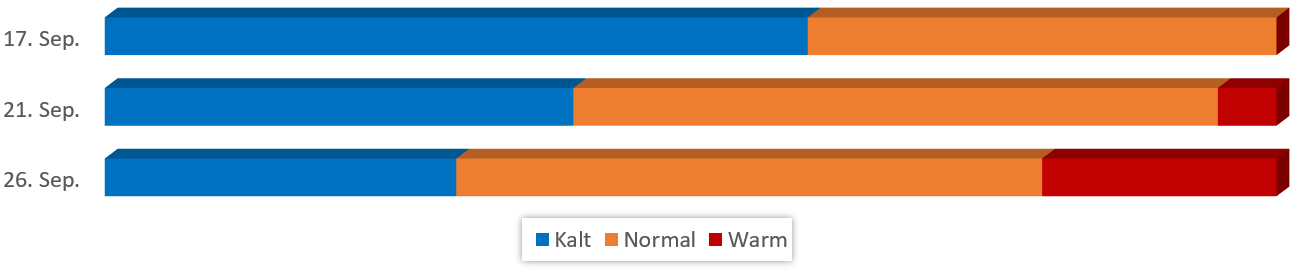 Diagramm Temperaturen im September 2017 vom 11.09.2017