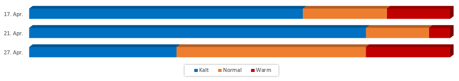 Diagramm der Temperaturentwicklung für das letzte April-Drittel vom 12. April 2017