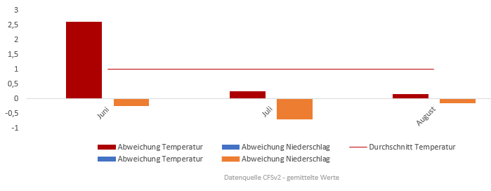 Diagramm der Temperaturentwicklung Sommer 2017 vom 10.07.2017