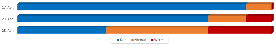 Diagramm der Temperaturentwicklung für das letzte April-Drittel vom 13. April 2017