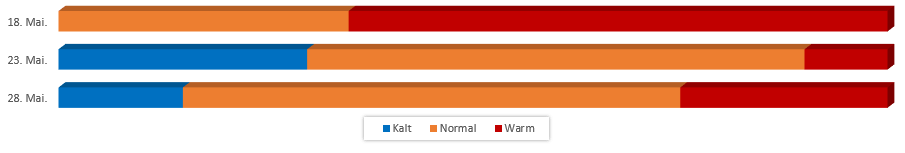 Diagramm Temperaturen Vatertag 2017 vom 13. Mai