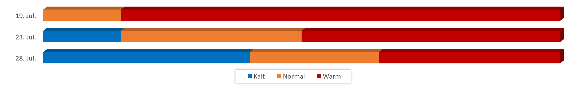 Diagramm Temperaturen im Juli 2017 vom 13.07.2017