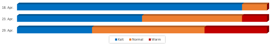 Diagramm der Temperaturentwicklung für das letzte April-Drittel vom 14. April 2017