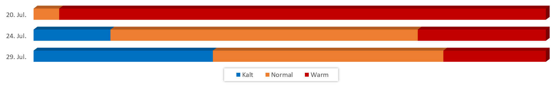 Diagramm Temperaturen im Juli 2017 vom 14.07.2017