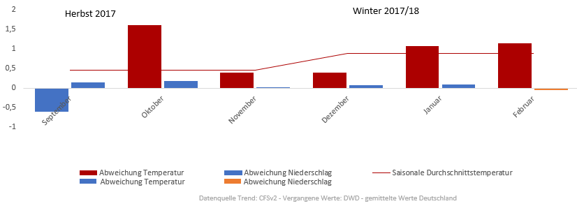 Diagramm der Temperaturentwicklung Winter 2017/2018 vom 14.10.2017