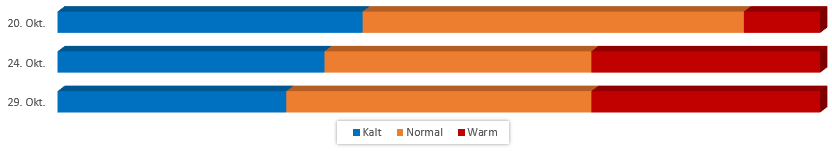 Diagramm Temperaturen im Oktober 2017 vom 14.10.2017