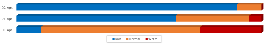 Diagramm der Temperaturentwicklung für das letzte April-Drittel vom 15. April 2017