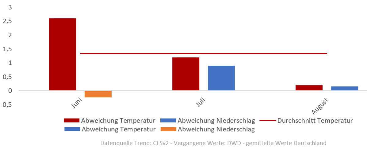 Diagramm der Temperaturentwicklung Sommer 2017 vom 15.08.2017