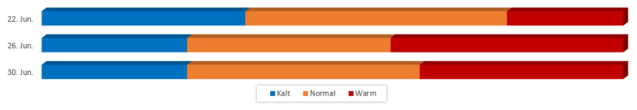 Diagramm Temperaturen im Juni 2017 vom 16.06.2017
