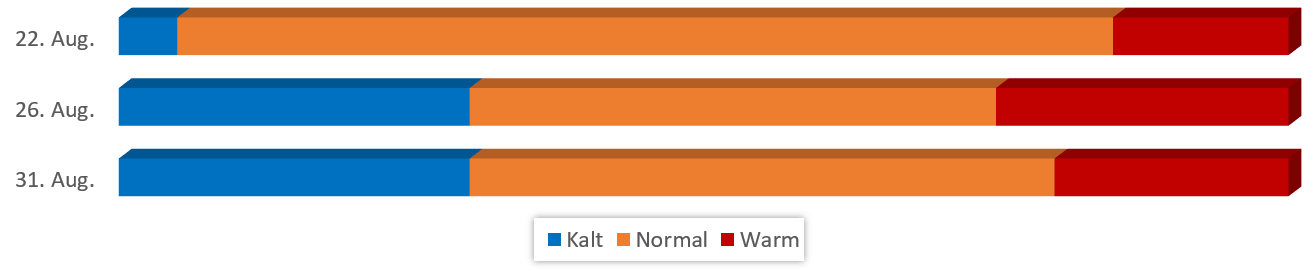 Diagramm Temperaturen im August 2017 vom 16.08.2017