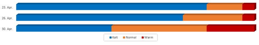 Diagramm Temperaturen im letzten April Drittel vom 17. April 2017