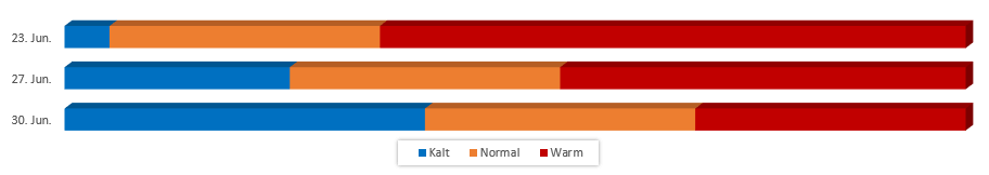 Diagramm Temperaturen im Juni 2017 vom 17.06.2017