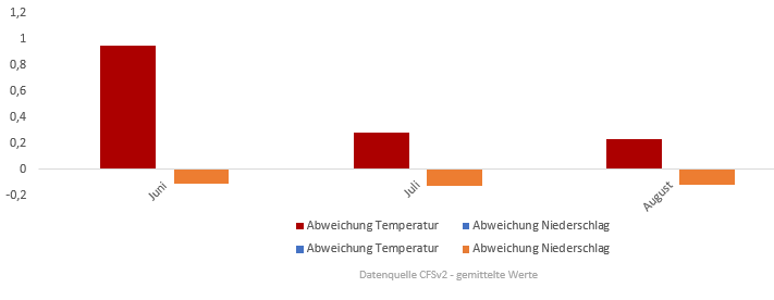 Diagramm der Temperaturentwicklung Sommer 2017 vom 17.06.2017