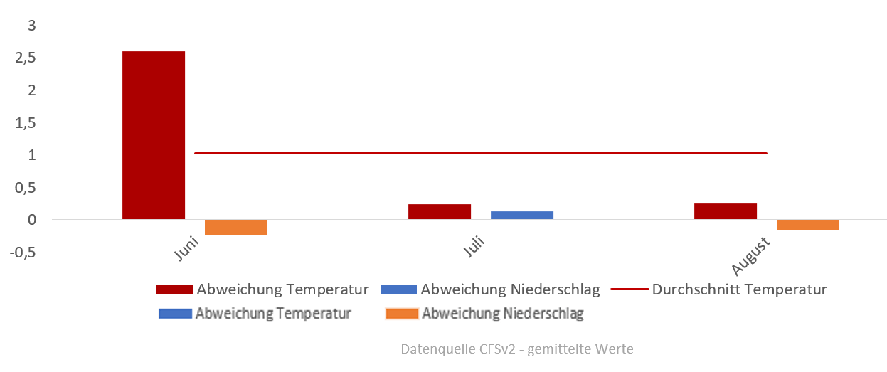 Diagramm der Temperaturentwicklung Sommer 2017 vom 17.07.2017