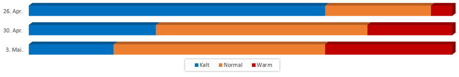 Diagramm Temperaturen Mai vom 18. April 2017