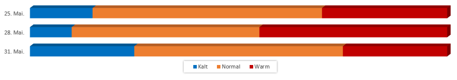 Diagramm Temperaturen Vatertag 2017 vom 18. Mai