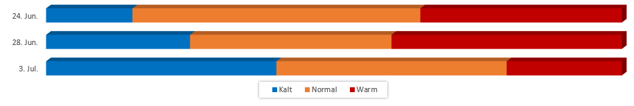 Diagramm Temperaturen im Juni 2017 vom 18.06.2017