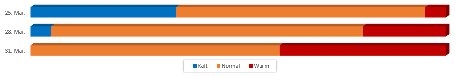 Diagramm Temperaturen Vatertag 2017 vom 19. Mai