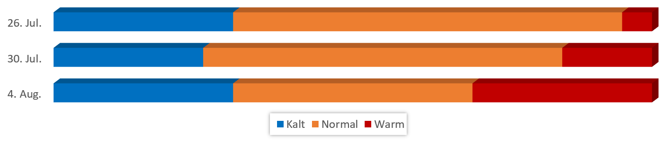 Diagramm Temperaturen im August 2017 vom 20.07.2017