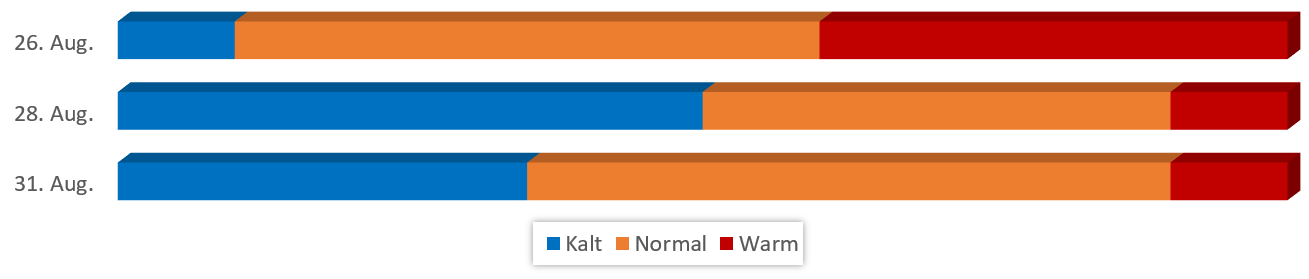 Diagramm Temperaturen im August 2017 vom 20.08.2017