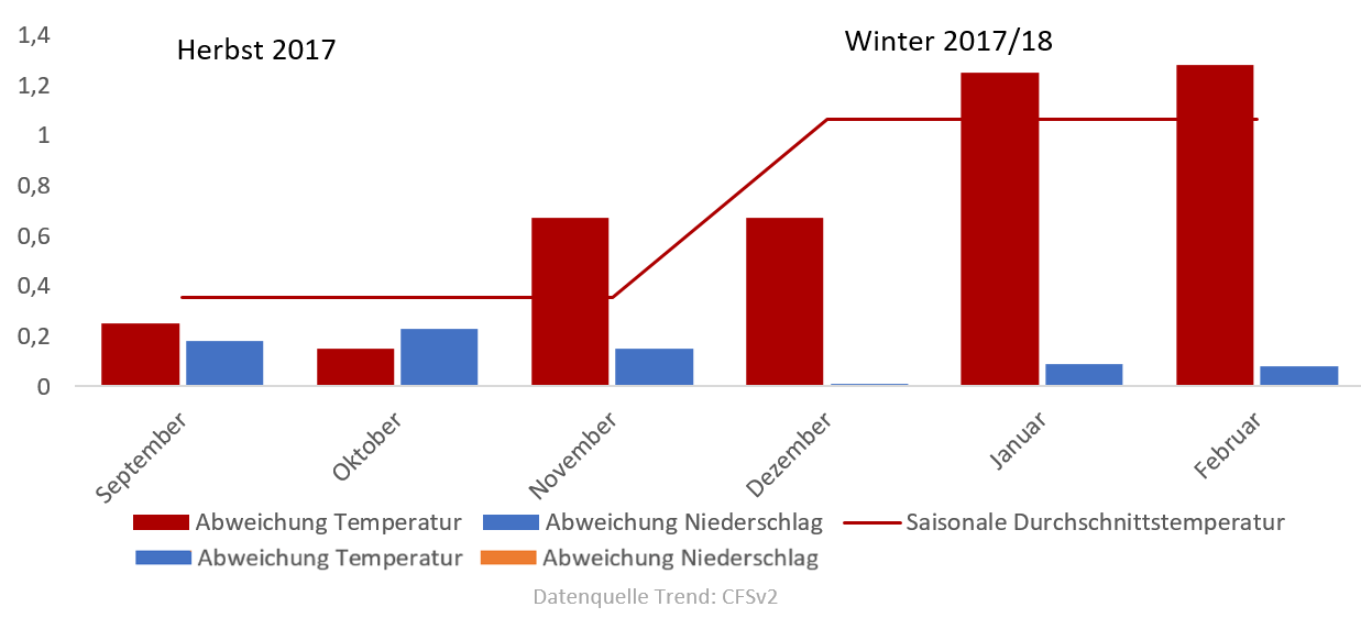 Diagramm der Temperaturentwicklung Winter 2017/2018 vom 20.08.2017