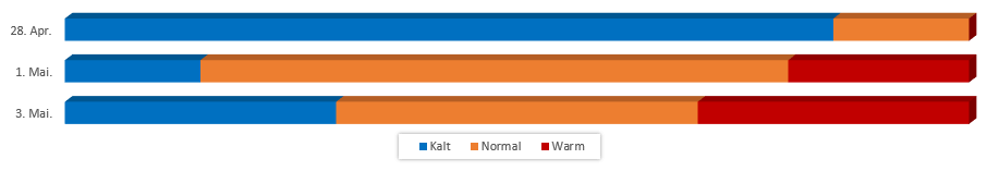 Diagramm Temperaturen Mai vom 21. April 2017