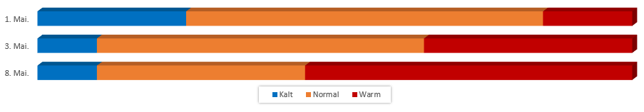 Diagramm Temperaturen im letzten April Drittel vom 23. April 2017