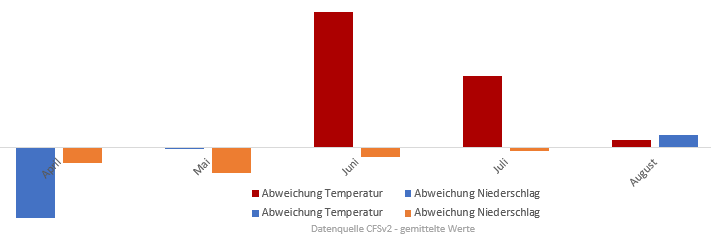 Diagramm der Temperaturentwicklung Frühling und Sommer 2017 vom 23. April 2017