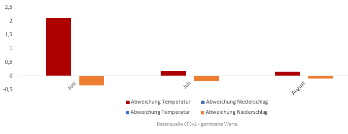 Diagramm der Temperaturentwicklung Sommer 2017 vom 23.06.2017