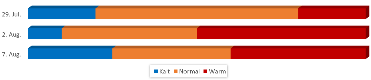 Diagramm Temperaturen im August 2017 vom 23.07.2017