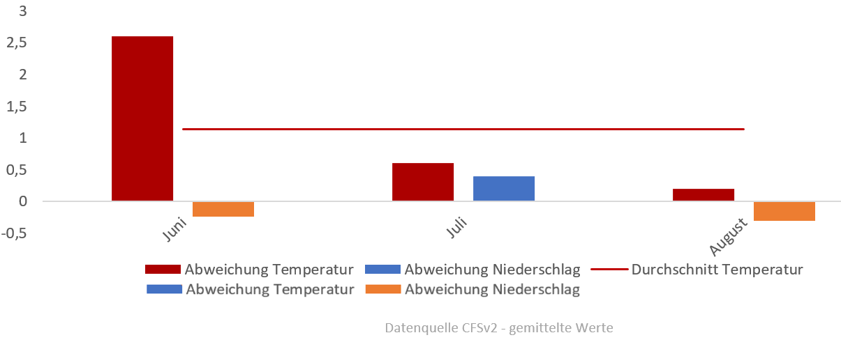 Diagramm der Temperaturentwicklung Sommer 2017 vom 23.07.2017