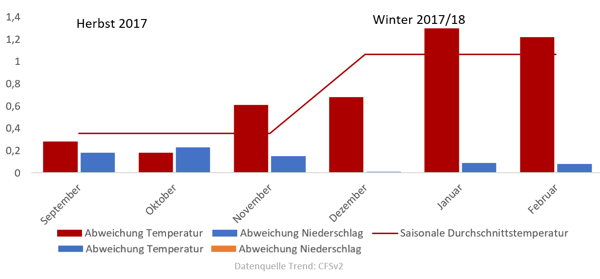 Diagramm der Temperaturentwicklung Winter 2017/2018 vom 23.08.2017