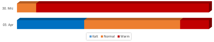 Diagramm für Wahrscheinlichkeiten der Temperaturentwicklung im ersten April-Drittel