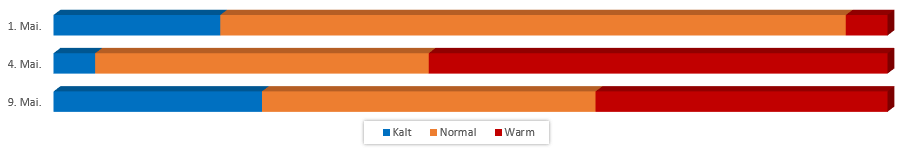 Diagramm Temperaturen im letzten April Drittel vom 24. April 2017