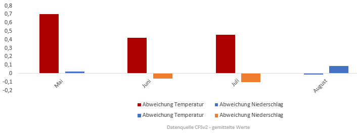 Diagramm der Temperaturentwicklung Sommer 2017 vom 24. Mai 2017