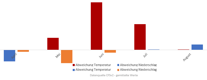 Diagramm der Temperaturentwicklung Frühling und Sommer 2017 vom 25. April 2017