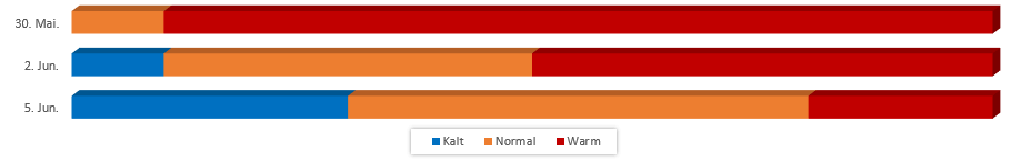 Diagramm Temperaturen Pfingsten 2017 vom 25. Mai