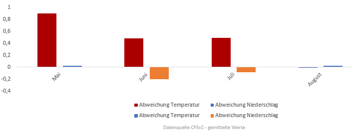 Diagramm der Temperaturentwicklung Sommer 2017 vom 25. Mai 2017