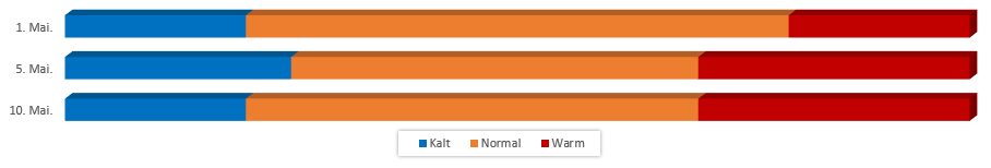 Diagramm Temperaturen Mai 2017