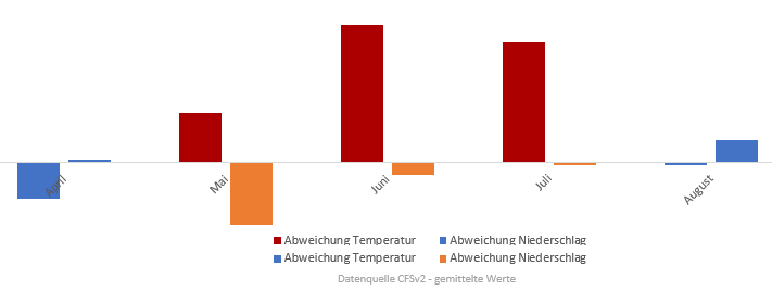 Diagramm der Temperaturentwicklung Frühling und Sommer 2017 vom 26. April 2017