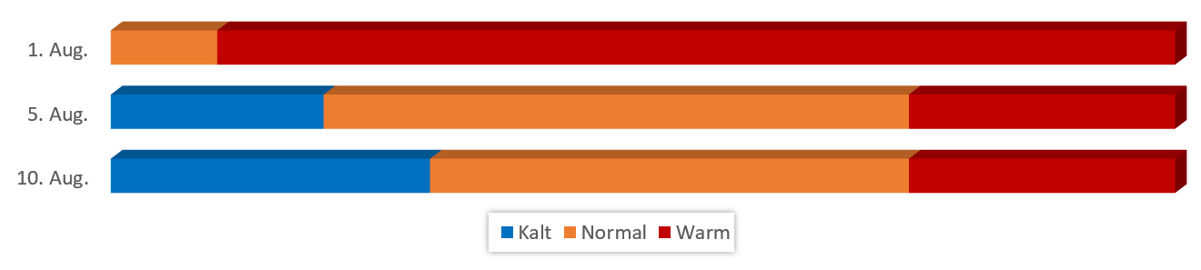 Diagramm Temperaturen im August 2017 vom 26.07.2017