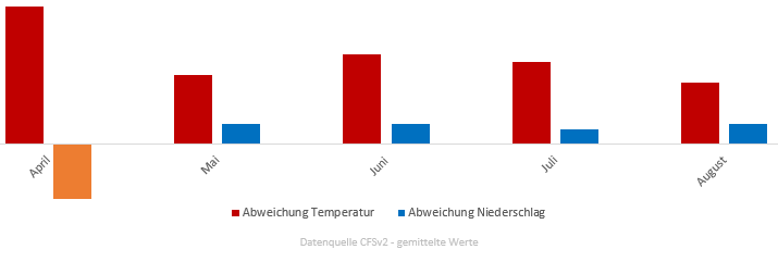 Diagramm für Temperatur- und Niederschlagsentwicklung Frühling und Sommer 2017