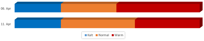 Diagramm für Wahrscheinlichkeiten der Temperaturentwicklung im ersten April-Drittel