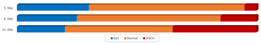 Diagramm Temperaturen Mai 2017 vom 27. April 2017