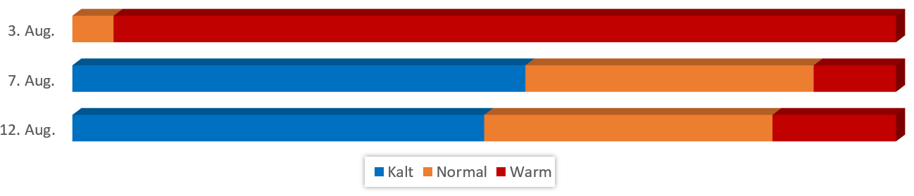 Diagramm Temperaturen im August 2017 vom 28.07.2017