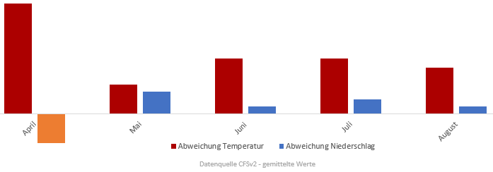 Diagramm für Temperatur- und Niederschlagsentwicklung Frühling und Sommer 2017 vom 29. März 2017