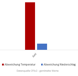 Diagramm für Temperatur- und Niederschlagsentwicklung Juni vom 29. März 2017