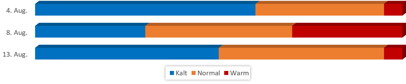 Diagramm Temperaturen im August 2017 vom 29.07.2017