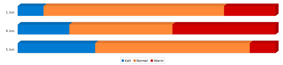 Diagramm Temperaturen Pfingsten 2017 vom 30. Mai